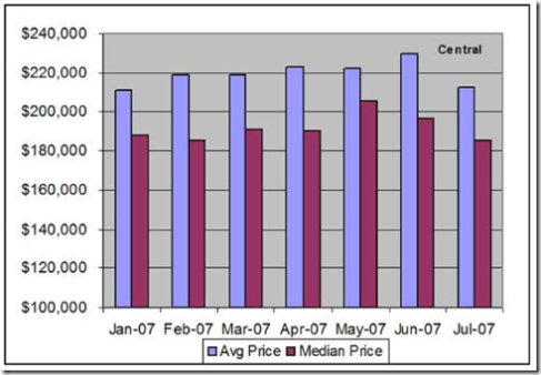 average sale and median price for central tucson real estate through july 2007