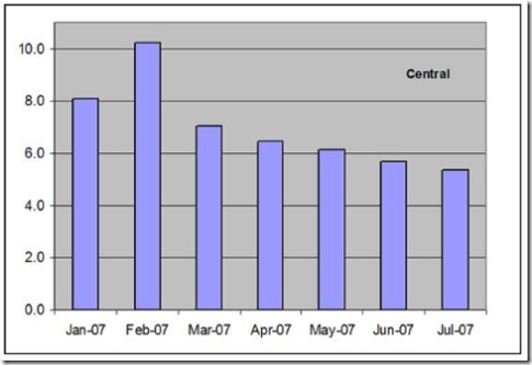 months of inventory for central tucson real estate for 2007 through july