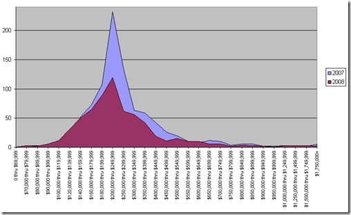 what price bracket are home selling