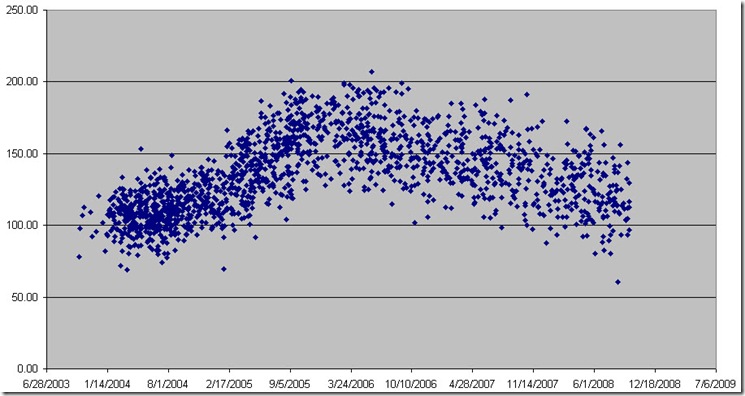 continental ranch price per square feet over time