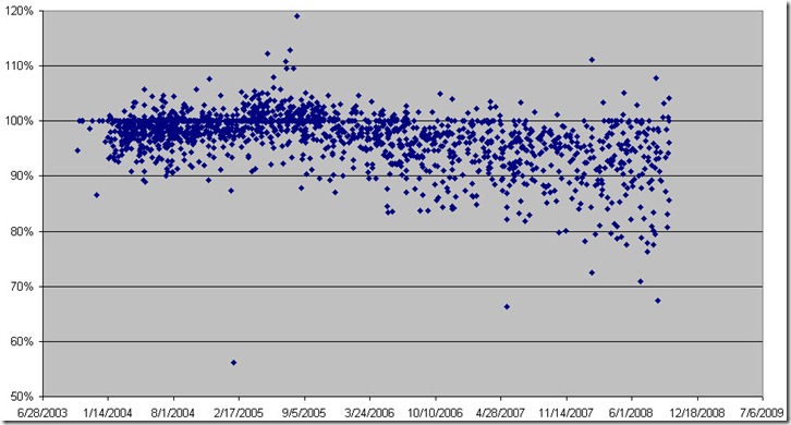 sale to original list price ratio for continental ranch