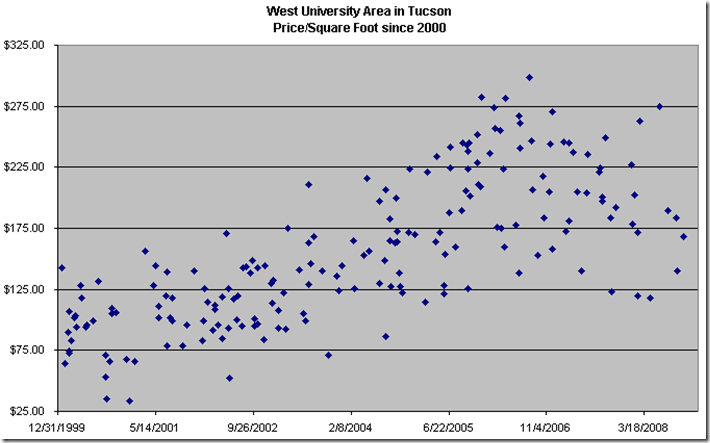 west university area in tucson price per square foot chart