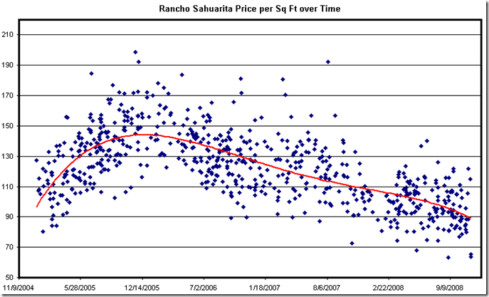rancho sahuarita price per square foot over time