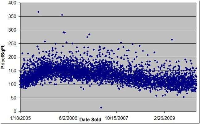 price per square foot in southeast tucson