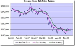 average tucson home sale price