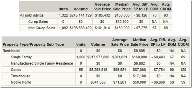 wonky data from tucson mls