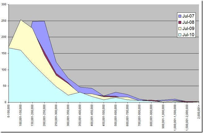 tucson home sales per price range